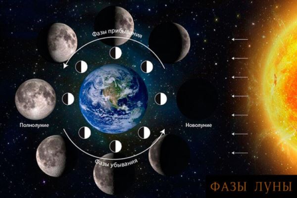 Почему Луна меняет форму: простое объяснение фаз Луны