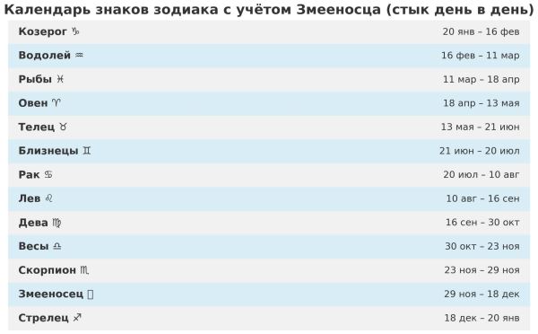Откуда взялся 13-й знак зодиака — Змееносец и как на самом деле выглядит астрономический календарь