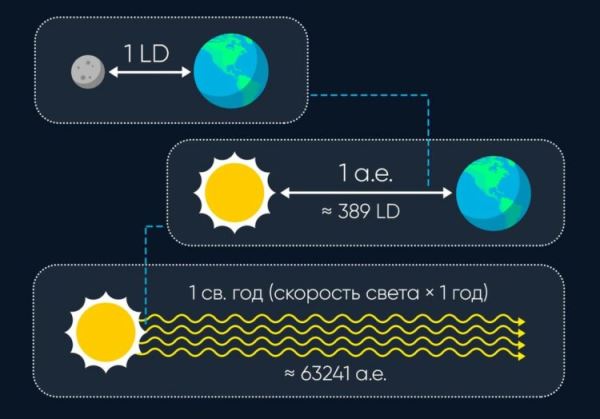 Что больше: лунное расстояние, астрономическая единица или световой год?