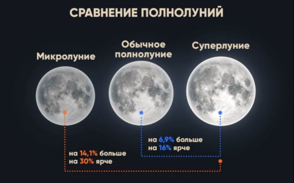 Луна в 2025 году: даты суперлуний, Большой остановки и ближайших затмений