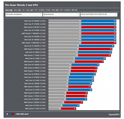RTX 5090 тут выглядит, как бюджетная видеокарта. The Outer Worlds 2 выжимает все соки из любой карты даже без трассировки лучей