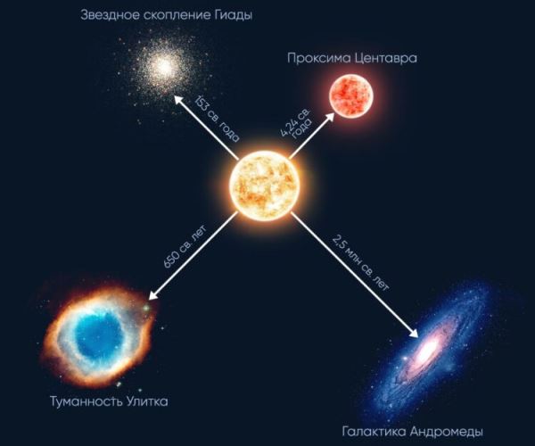 Что больше: лунное расстояние, астрономическая единица или световой год?