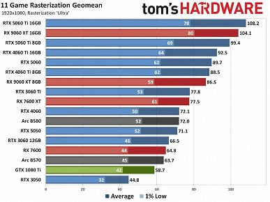 Старикам тут не место? Сравнение GeForce GTX 1080 Ti с 16 современными видеокартами показывает, может ли что-то восьмилетний флагман