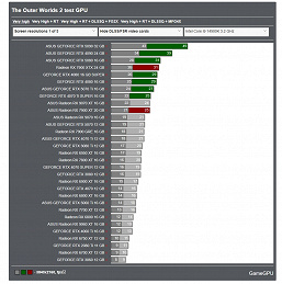 RTX 5090 тут выглядит, как бюджетная видеокарта. The Outer Worlds 2 выжимает все соки из любой карты даже без трассировки лучей