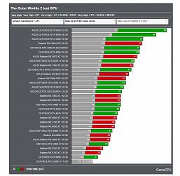 RTX 5090 тут выглядит, как бюджетная видеокарта. The Outer Worlds 2 выжимает все соки из любой карты даже без трассировки лучей