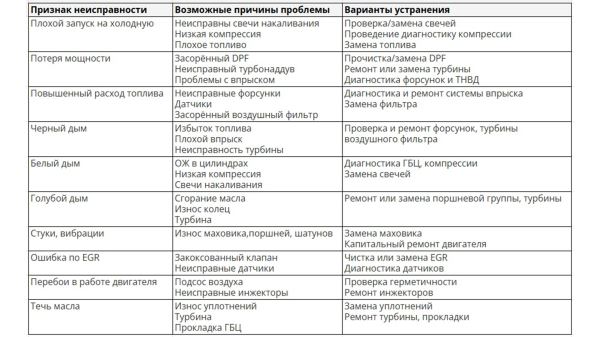 Причины поломок дизельного двигателя: какие неисправности и неполадки приводят к ремонту мотора на ДТ