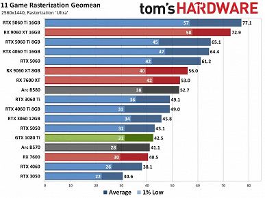 Старикам тут не место? Сравнение GeForce GTX 1080 Ti с 16 современными видеокартами показывает, может ли что-то восьмилетний флагман